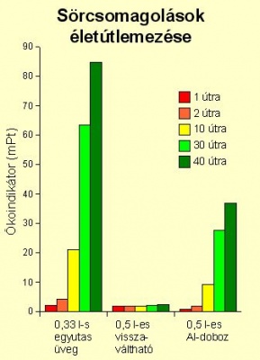 Sörcsomagolások életútelemzése (az ábrát a HuMuSz készítette)