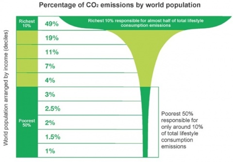 CO2_percentage