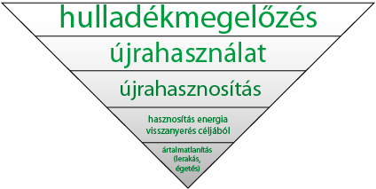 hulladékgazdálkodási piramis