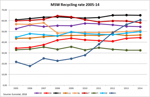 TSZH újrafeldolgozási arányok 2005-2014 TSZH újrafeldolgozási arányok 2005-2014
