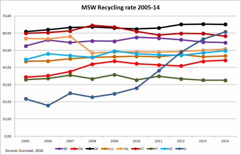 TSZH újrafeldolgozási arányok 2005-2014
