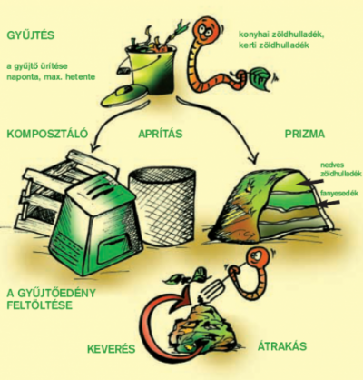 komposztalos folyamatabra