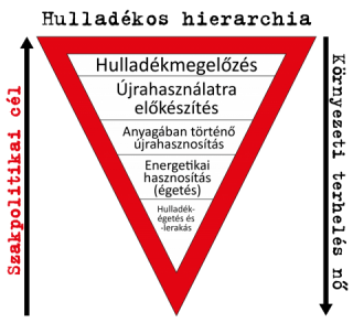 hulladékhierarchia hulladékhierarchia